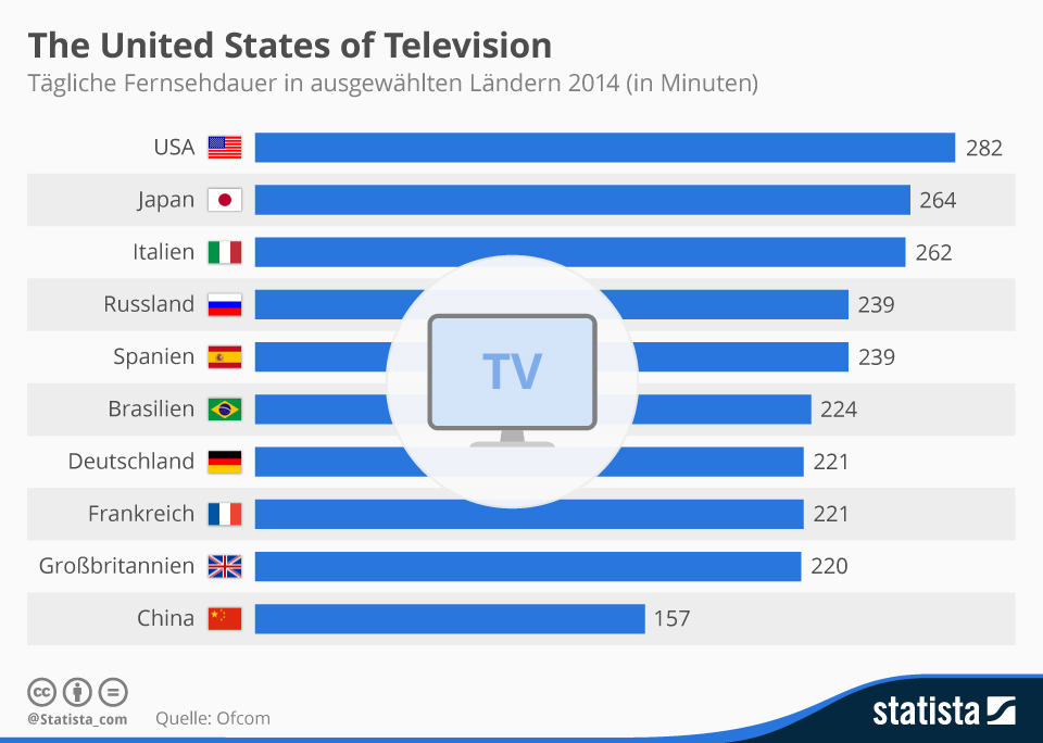 infografik_4160_die_taegliche_fernsehdauer_in_ausgewaehlten_laendern_n